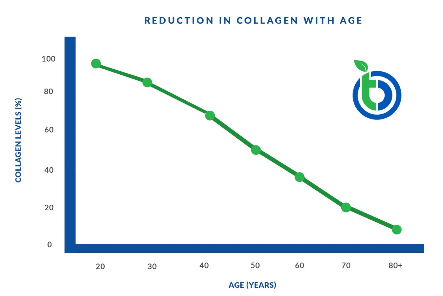 Reduction in collagen with age graph