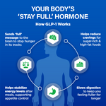 GLP-1 ELEVATE - GLP-1 SUPPORT SUPPLEMENT thumbnail 3