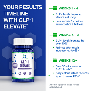 GLP-1 ELEVATE - GLP-1 SUPPORT SUPPLEMENT